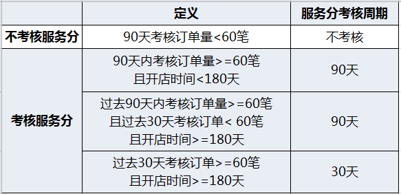 速賣通服務(wù)分一直下降怎么辦